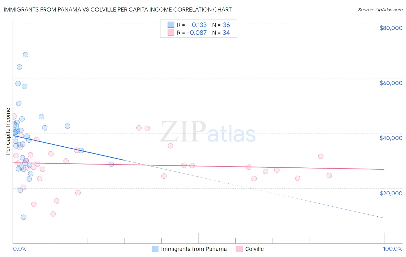 Immigrants from Panama vs Colville Per Capita Income