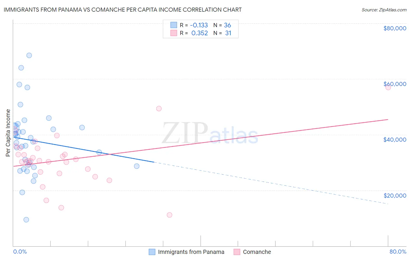 Immigrants from Panama vs Comanche Per Capita Income