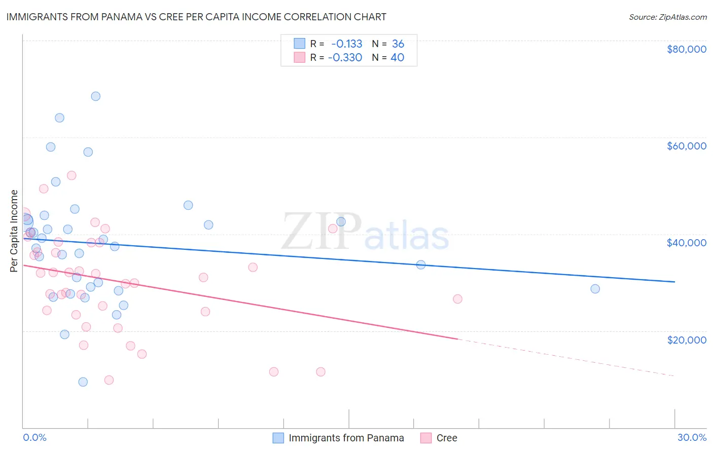 Immigrants from Panama vs Cree Per Capita Income