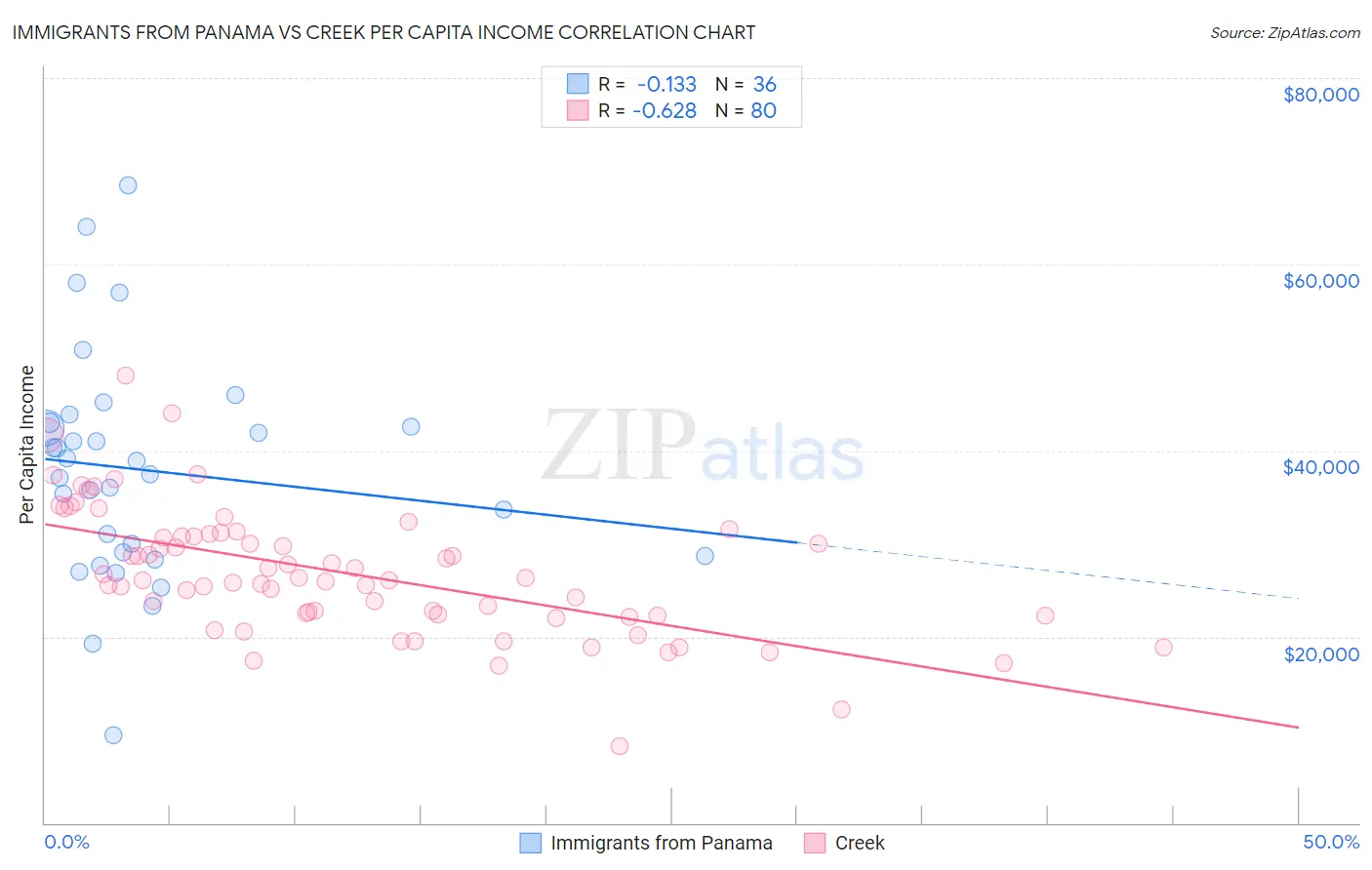 Immigrants from Panama vs Creek Per Capita Income