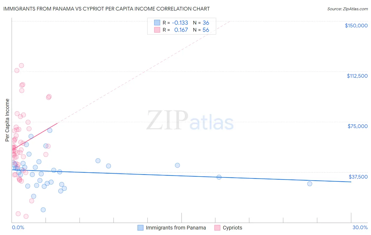 Immigrants from Panama vs Cypriot Per Capita Income