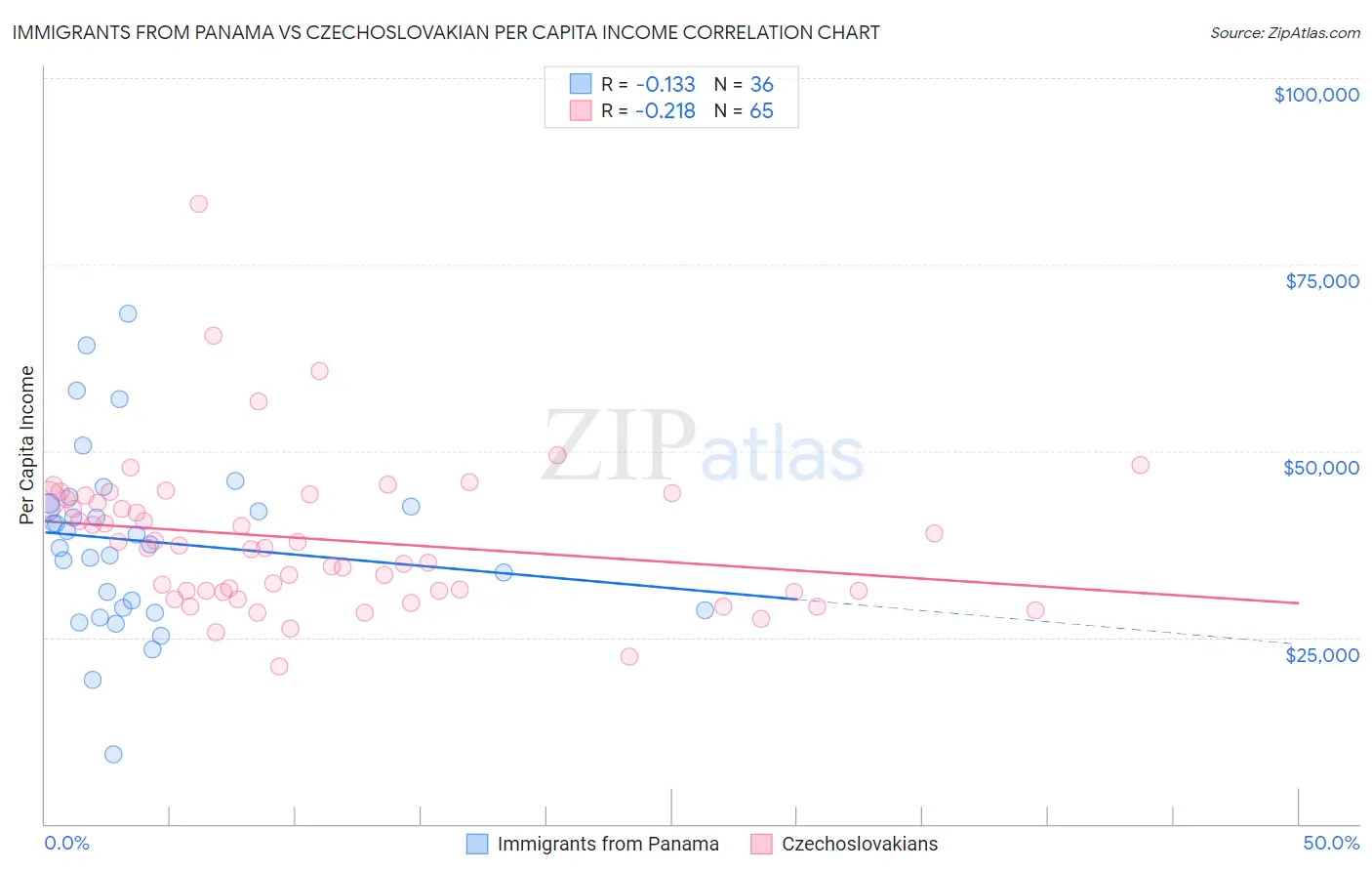 Immigrants from Panama vs Czechoslovakian Per Capita Income