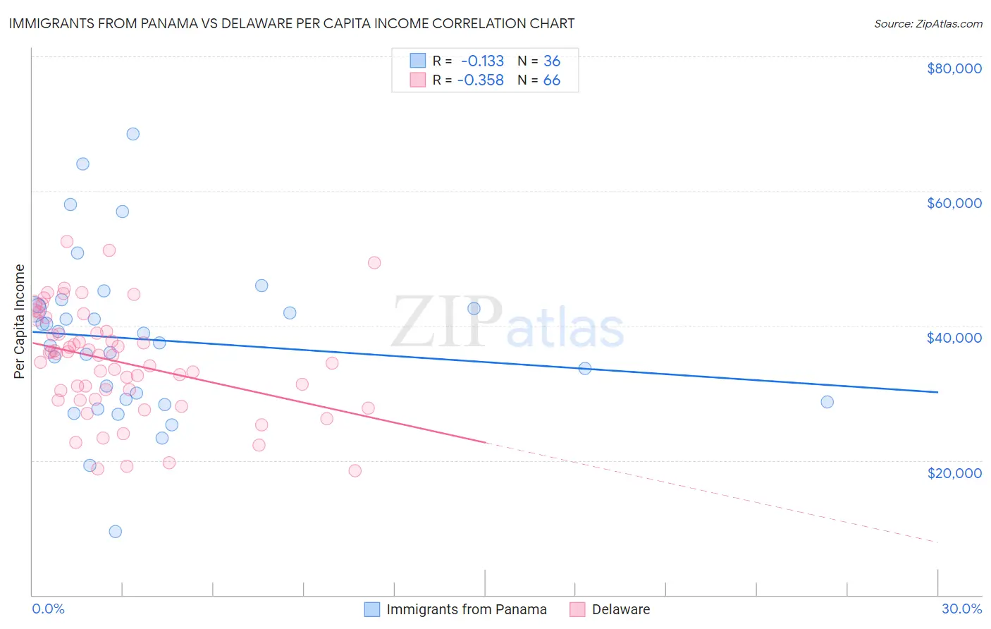 Immigrants from Panama vs Delaware Per Capita Income