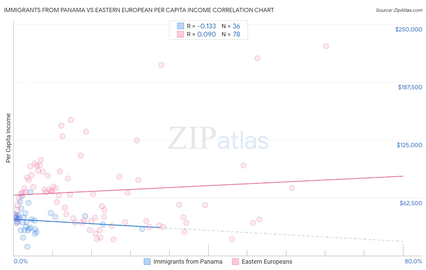 Immigrants from Panama vs Eastern European Per Capita Income