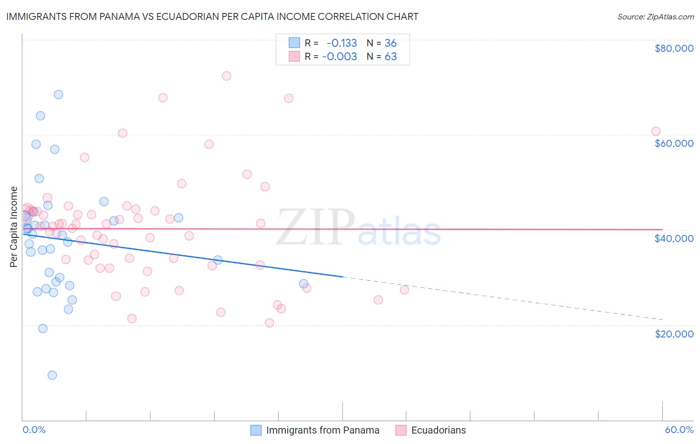 Immigrants from Panama vs Ecuadorian Per Capita Income