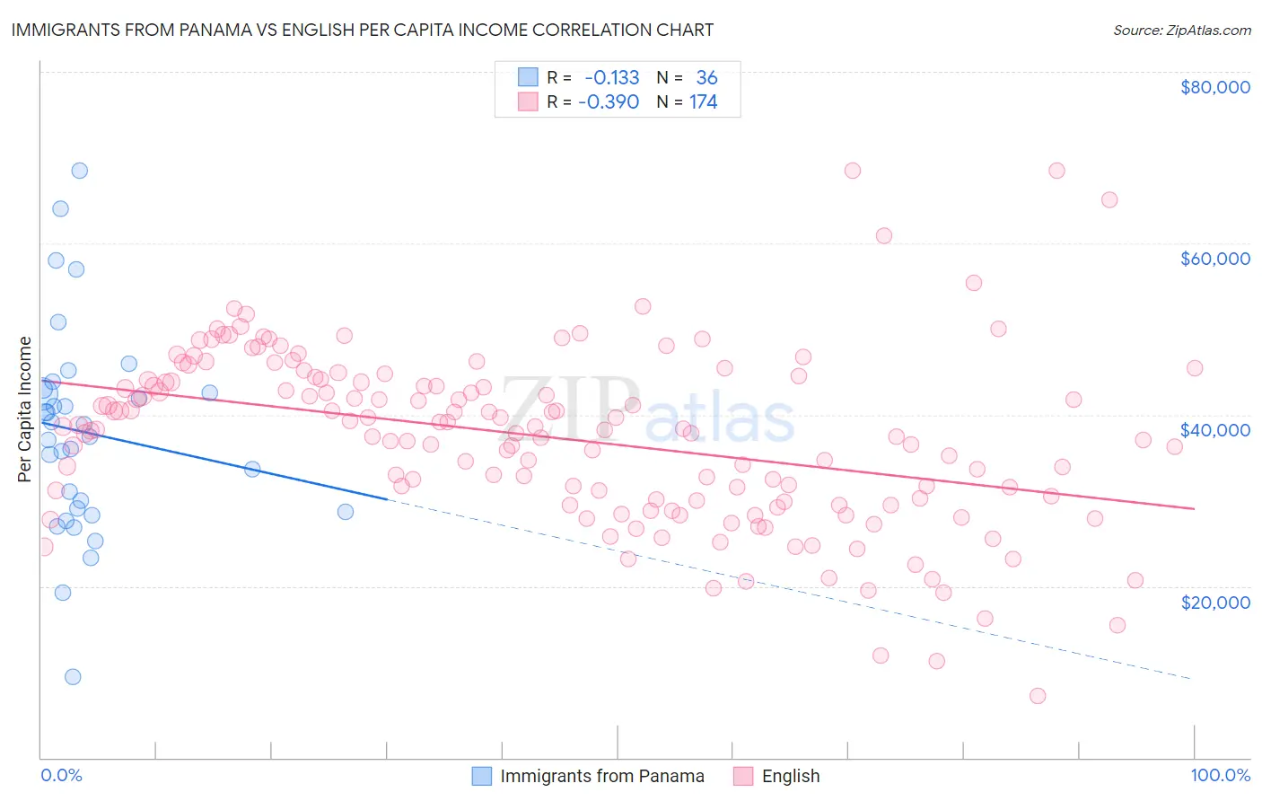 Immigrants from Panama vs English Per Capita Income