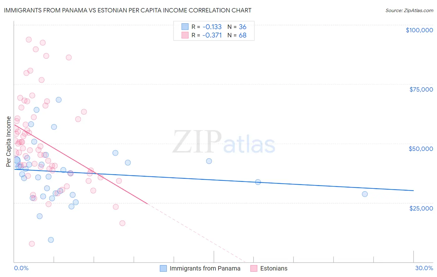 Immigrants from Panama vs Estonian Per Capita Income