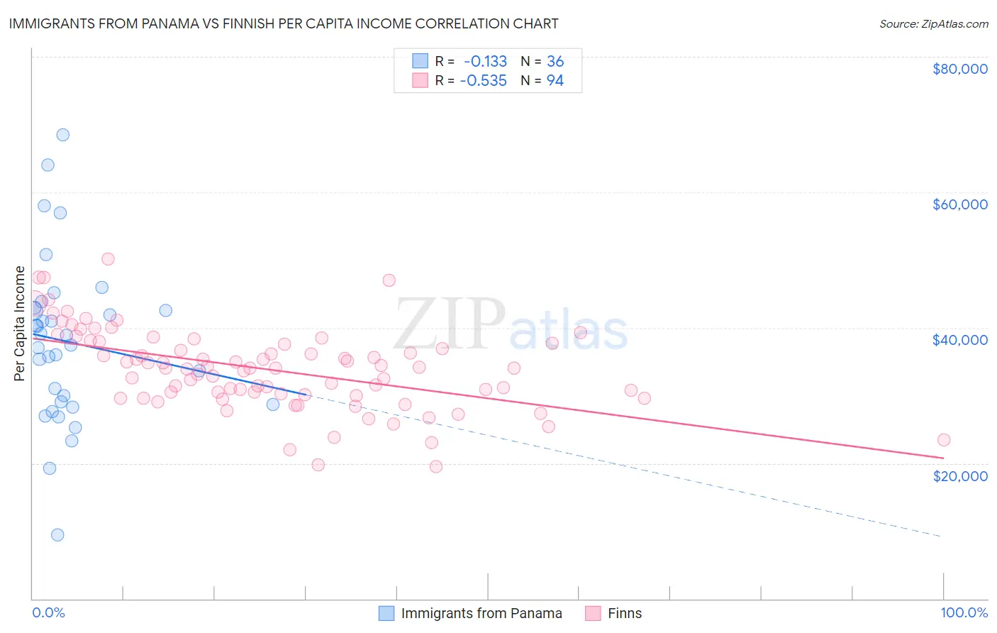Immigrants from Panama vs Finnish Per Capita Income