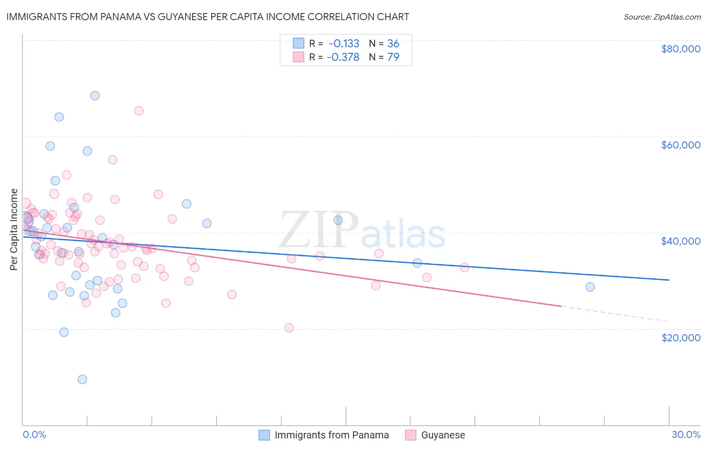 Immigrants from Panama vs Guyanese Per Capita Income