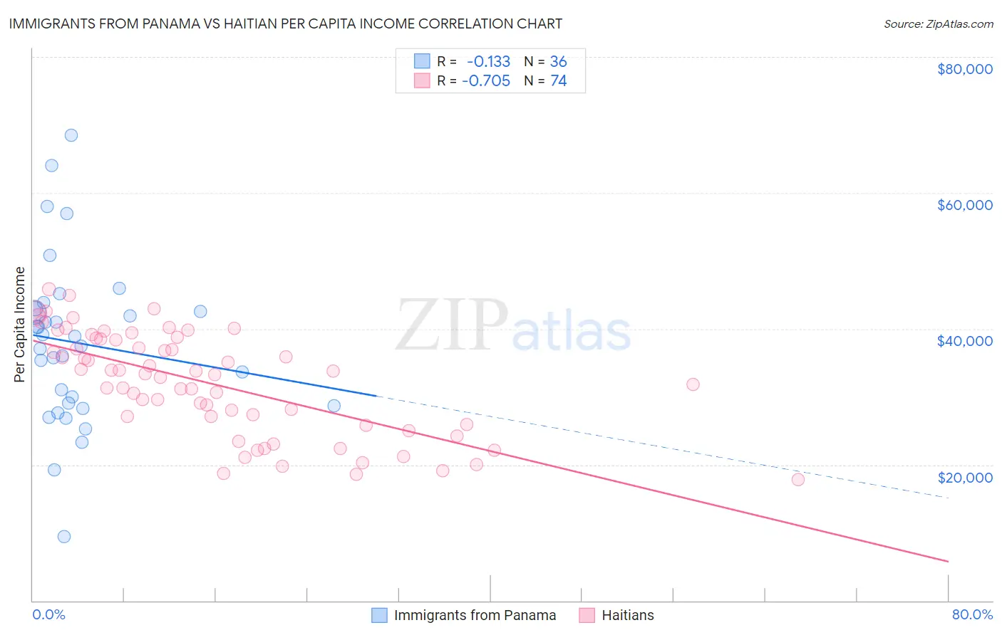 Immigrants from Panama vs Haitian Per Capita Income