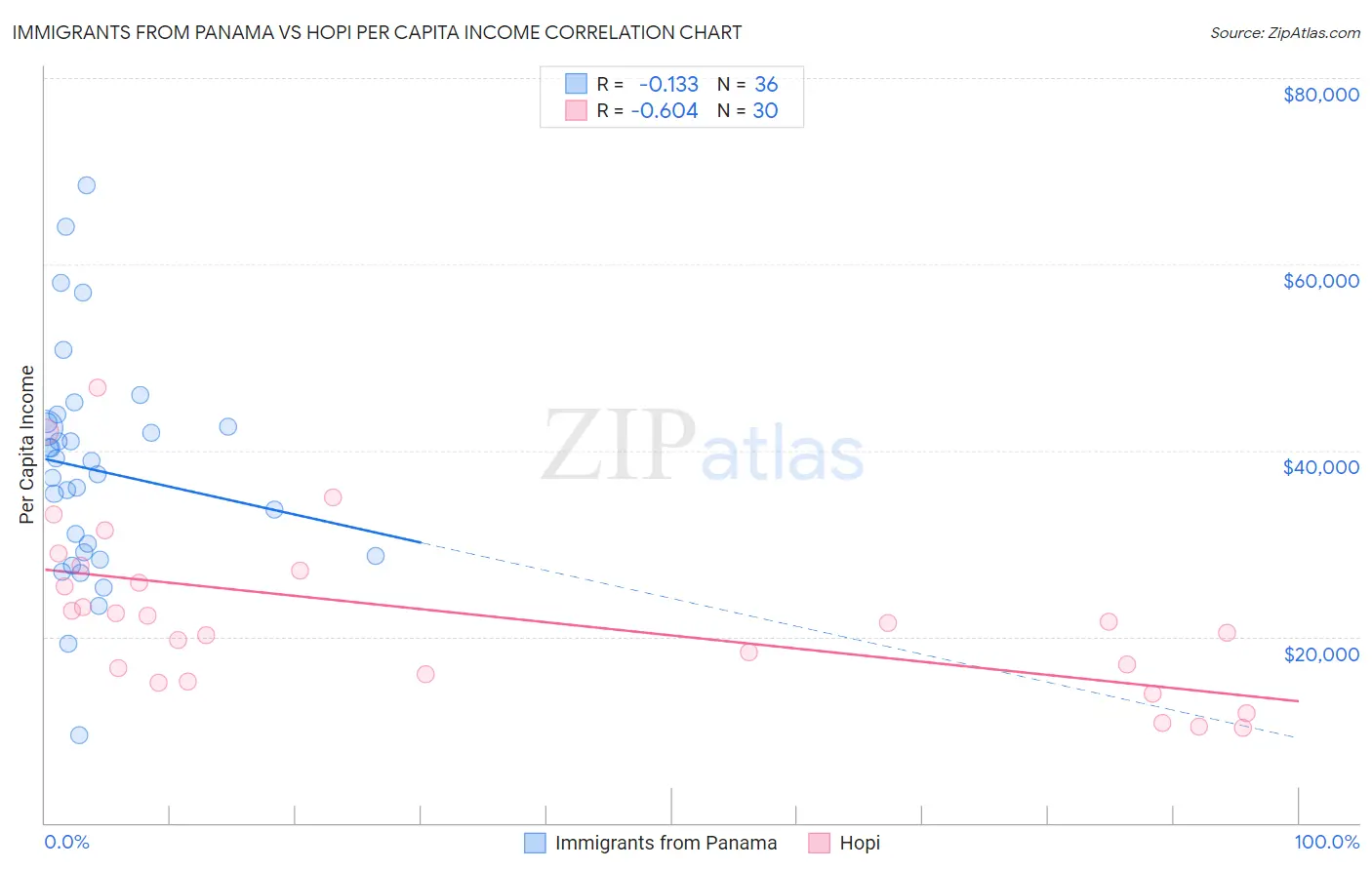 Immigrants from Panama vs Hopi Per Capita Income