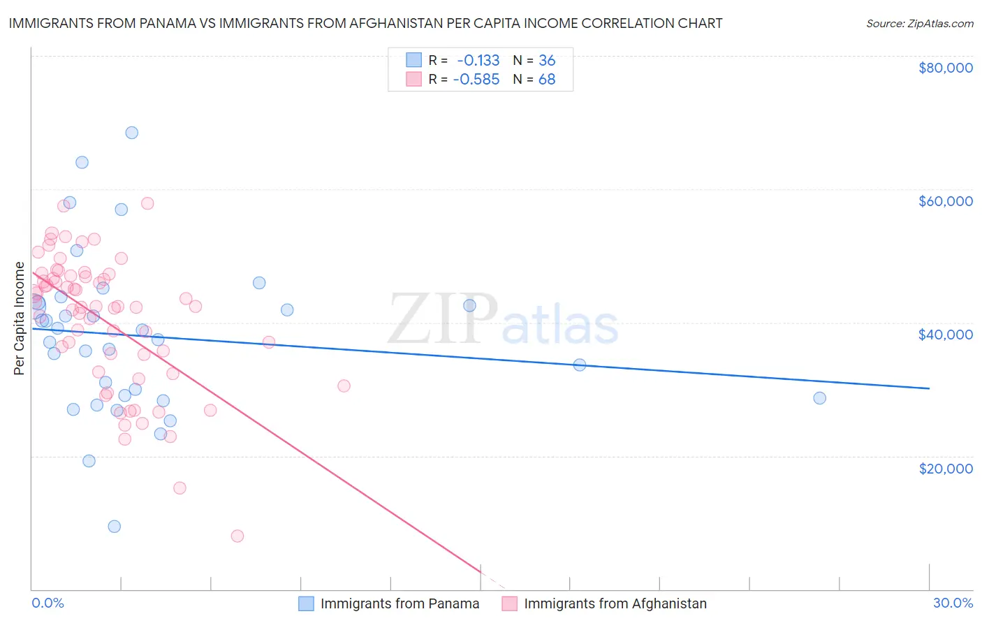 Immigrants from Panama vs Immigrants from Afghanistan Per Capita Income