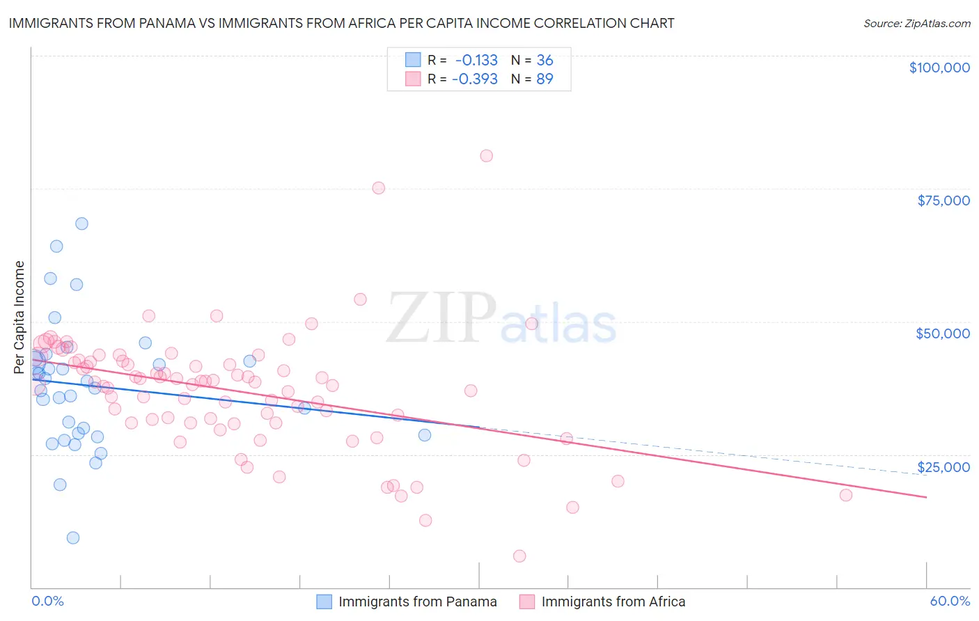 Immigrants from Panama vs Immigrants from Africa Per Capita Income