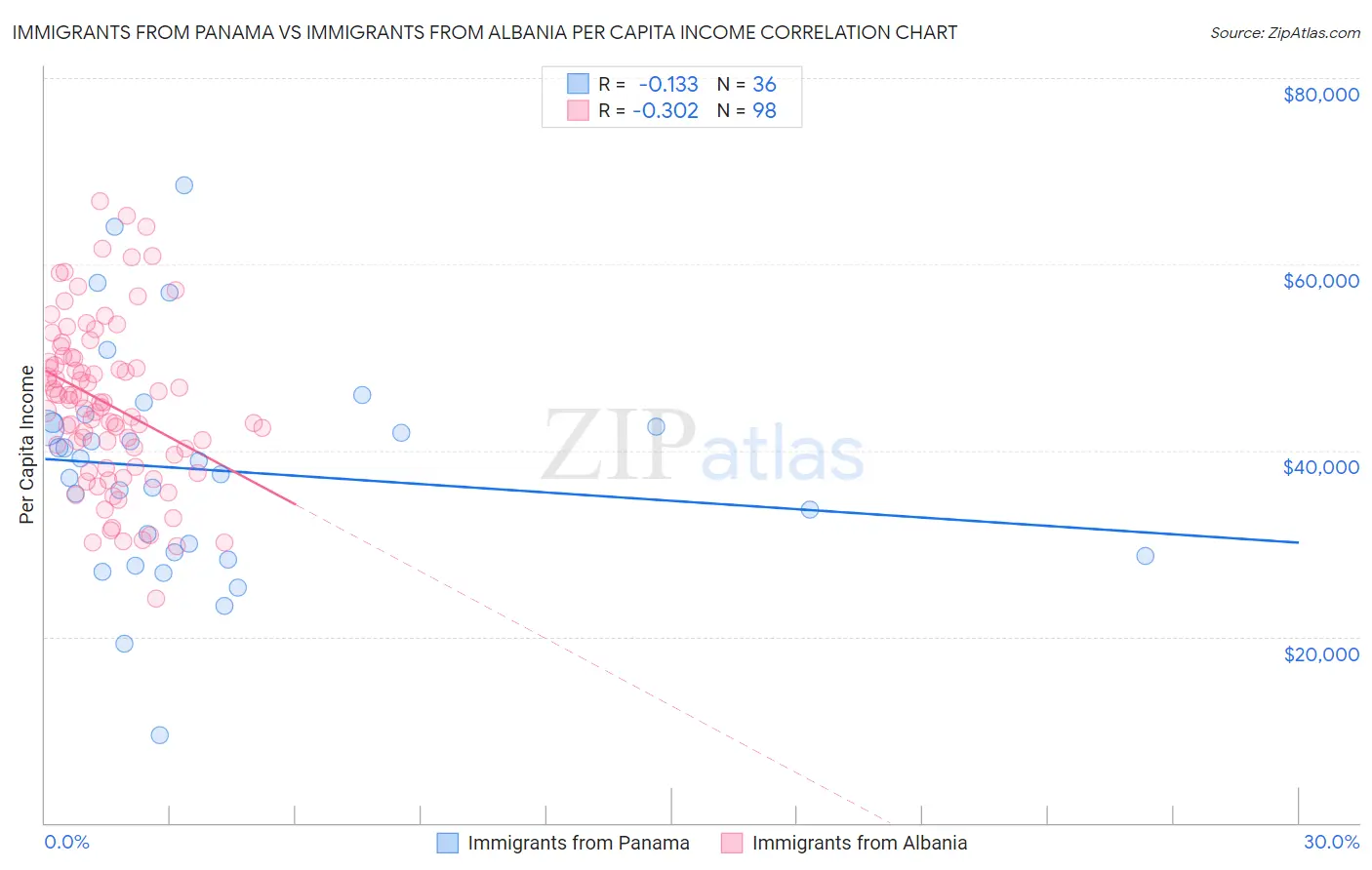 Immigrants from Panama vs Immigrants from Albania Per Capita Income