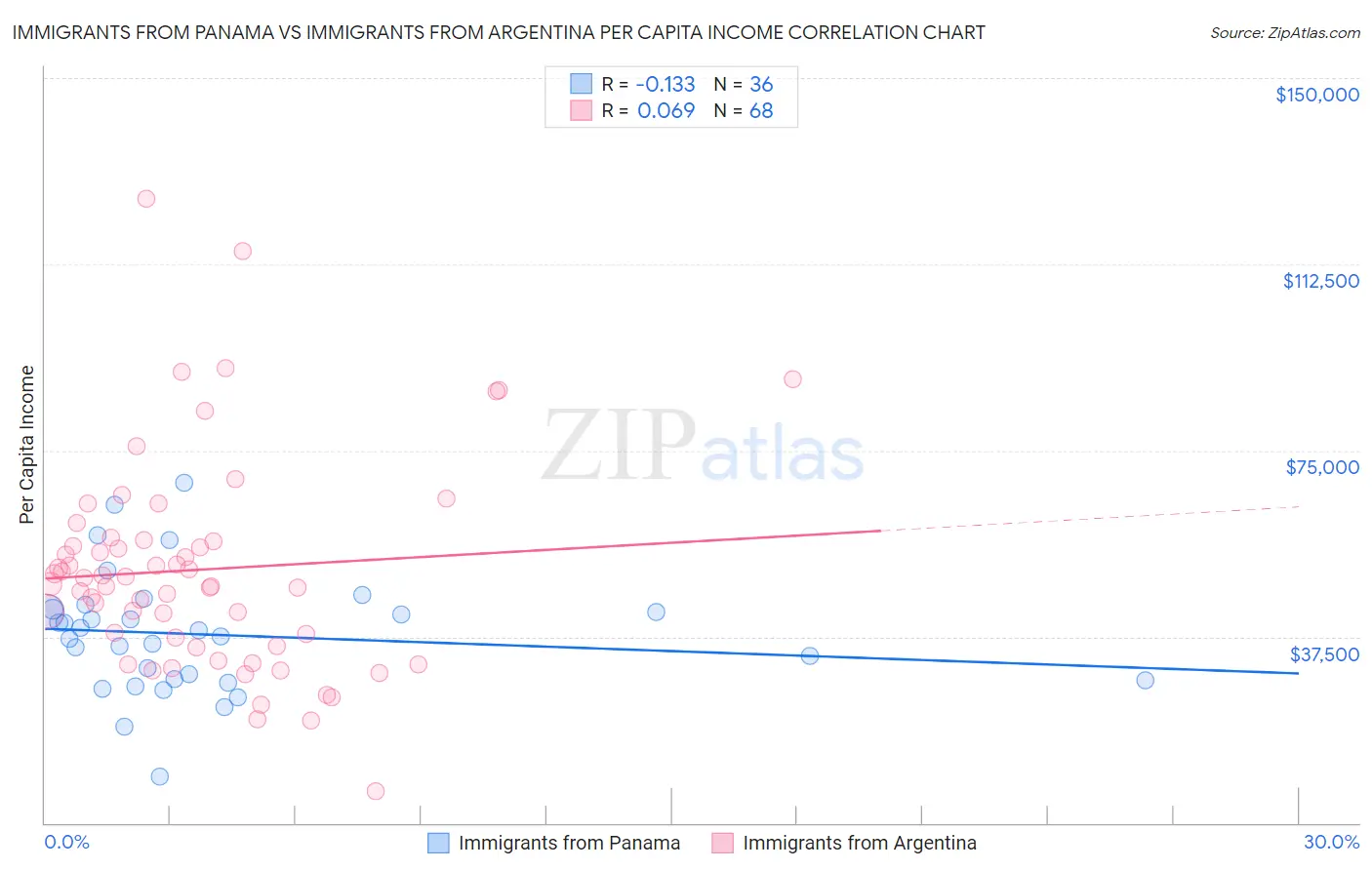 Immigrants from Panama vs Immigrants from Argentina Per Capita Income