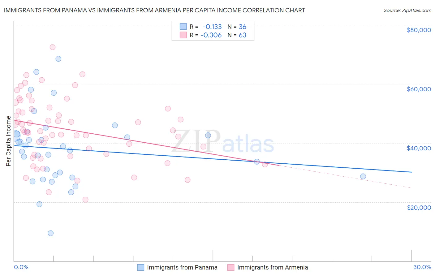 Immigrants from Panama vs Immigrants from Armenia Per Capita Income