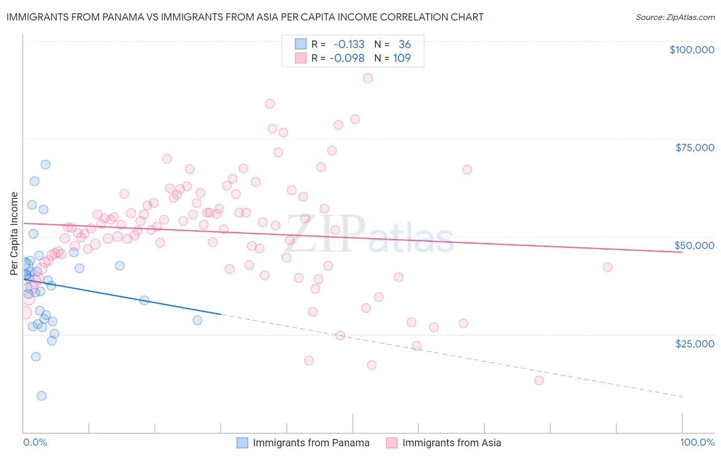 Immigrants from Panama vs Immigrants from Asia Per Capita Income