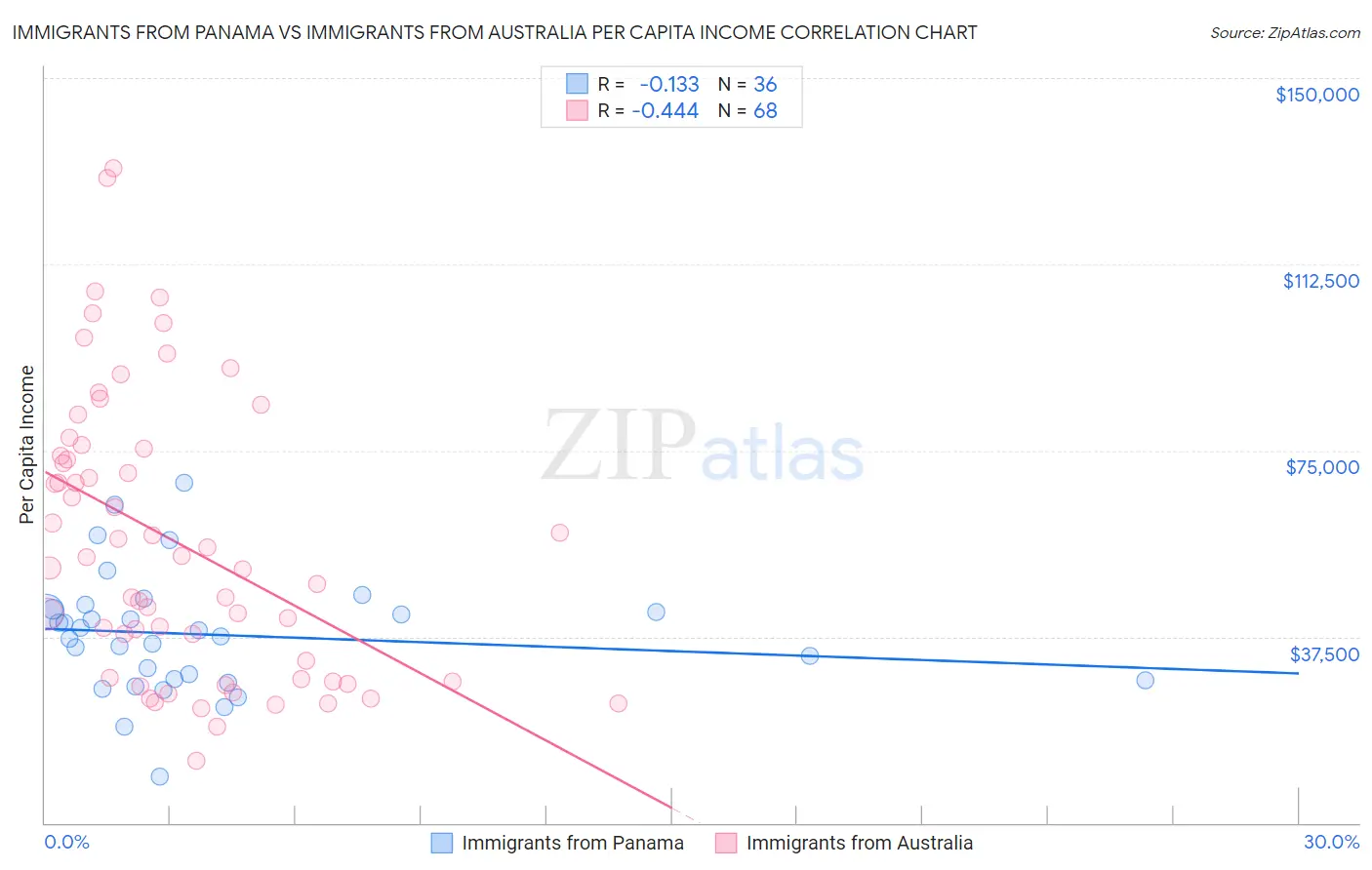 Immigrants from Panama vs Immigrants from Australia Per Capita Income