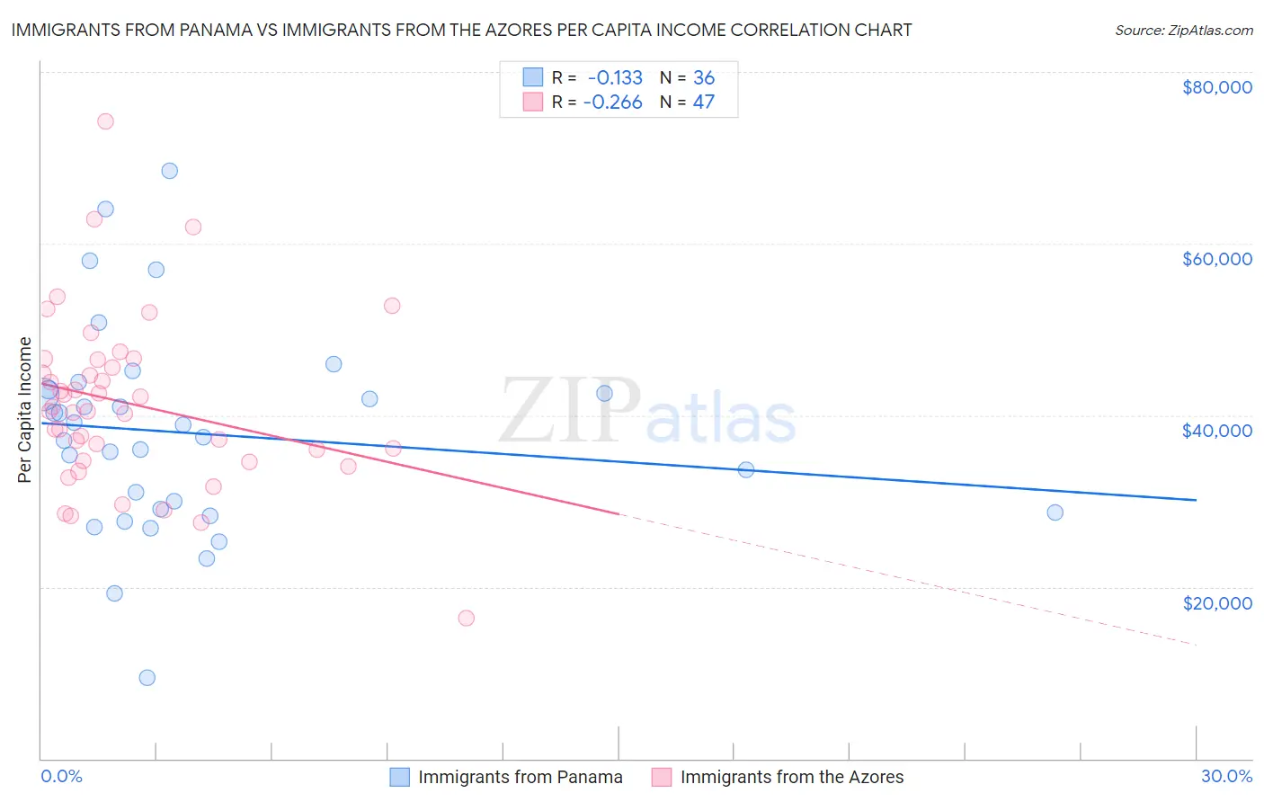 Immigrants from Panama vs Immigrants from the Azores Per Capita Income