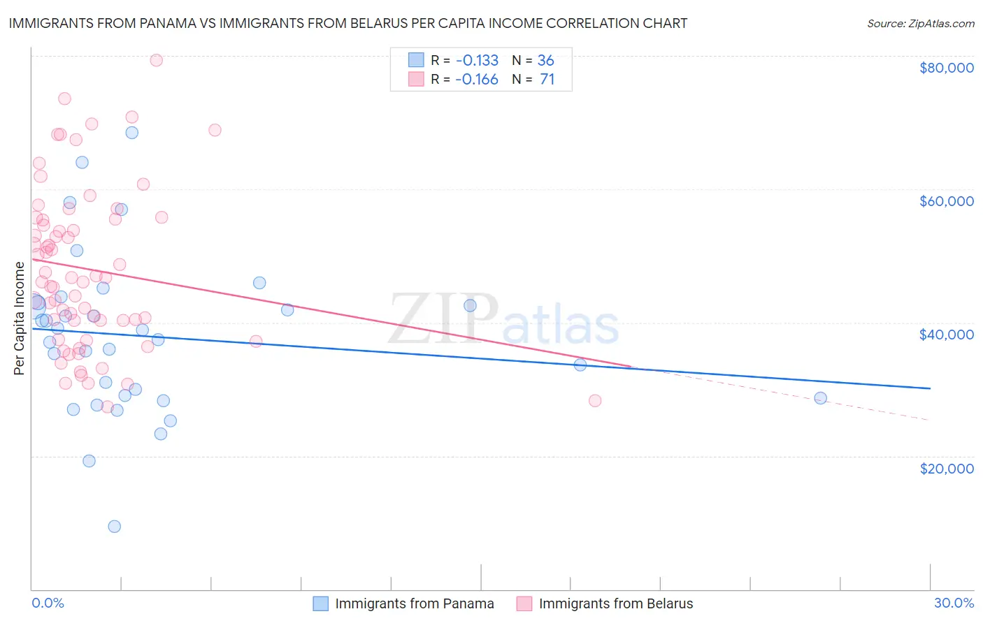 Immigrants from Panama vs Immigrants from Belarus Per Capita Income