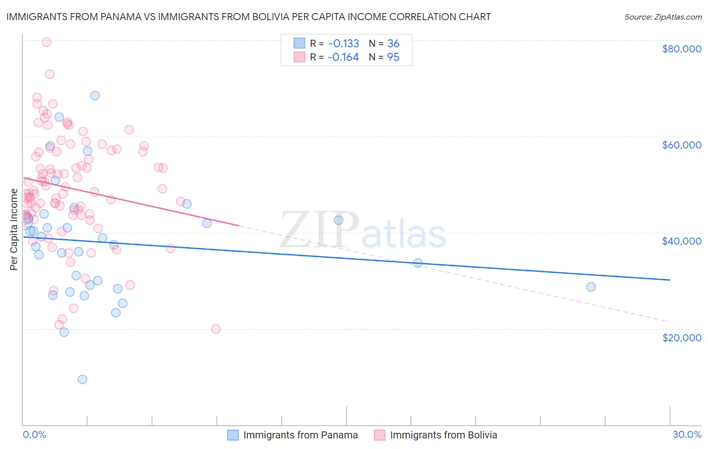 Immigrants from Panama vs Immigrants from Bolivia Per Capita Income