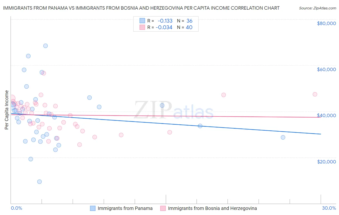 Immigrants from Panama vs Immigrants from Bosnia and Herzegovina Per Capita Income