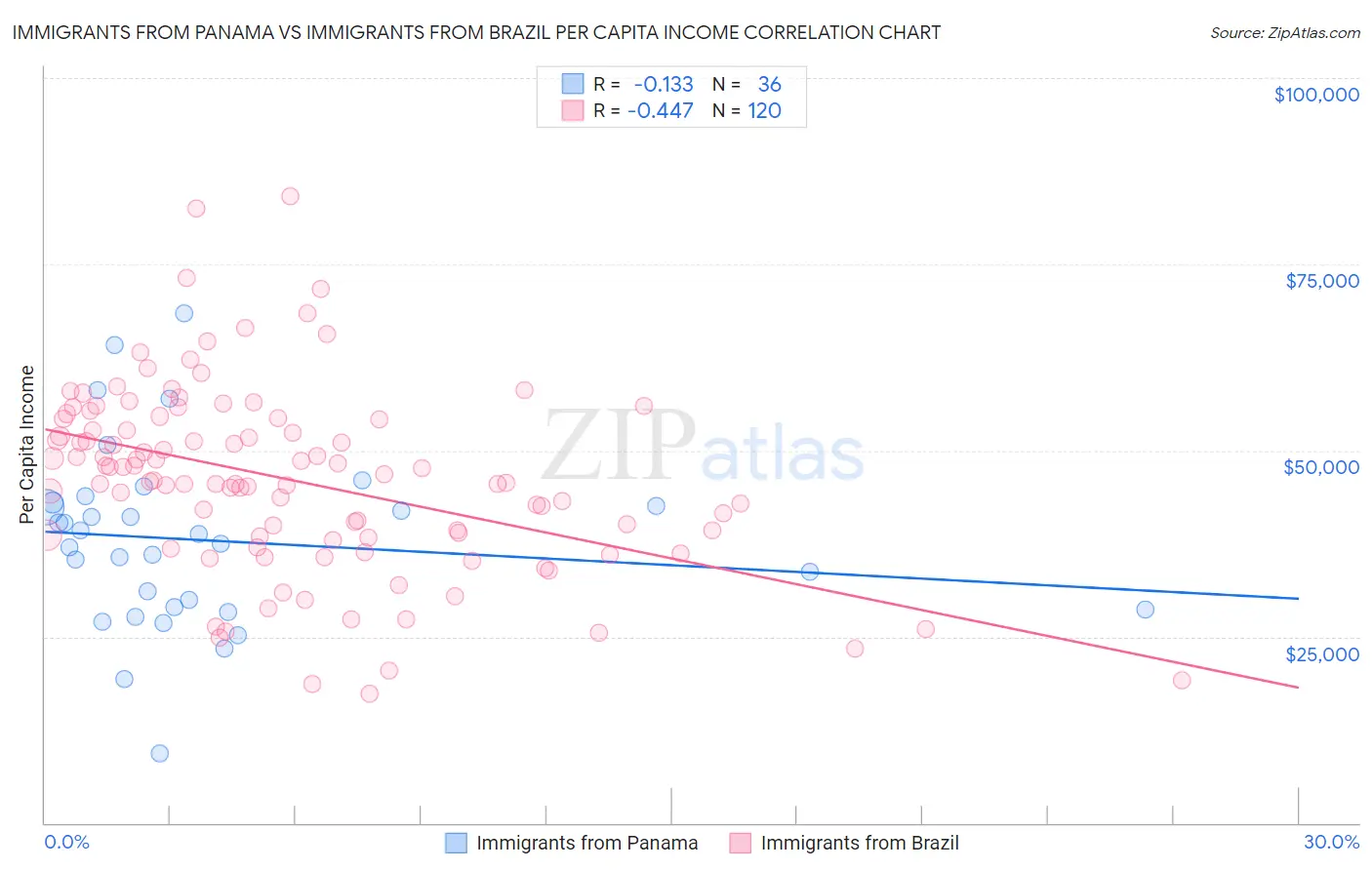 Immigrants from Panama vs Immigrants from Brazil Per Capita Income