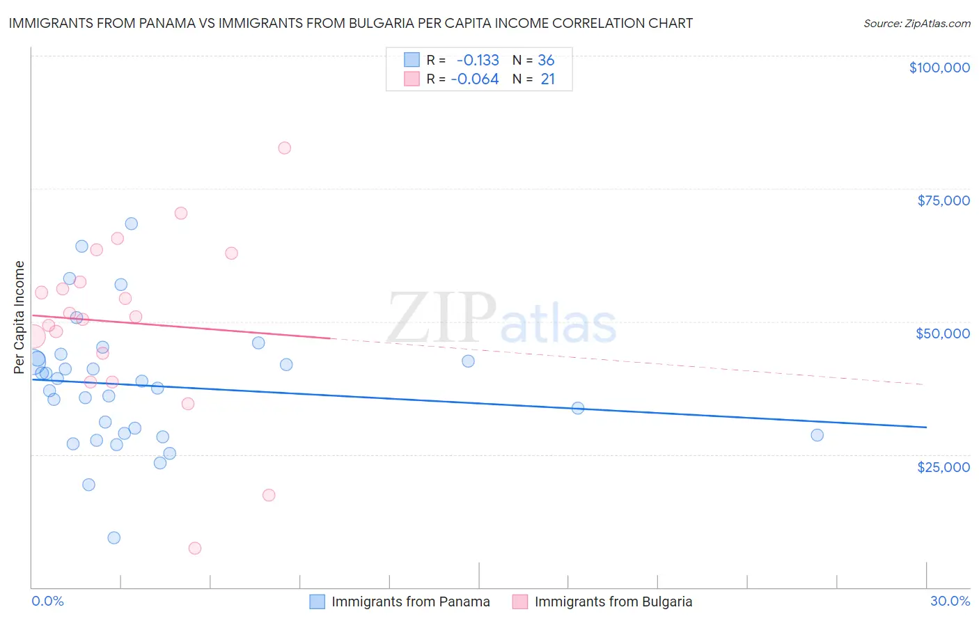 Immigrants from Panama vs Immigrants from Bulgaria Per Capita Income