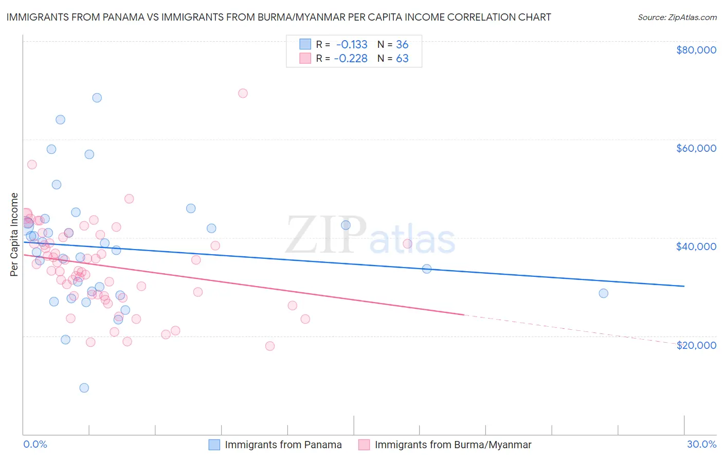 Immigrants from Panama vs Immigrants from Burma/Myanmar Per Capita Income