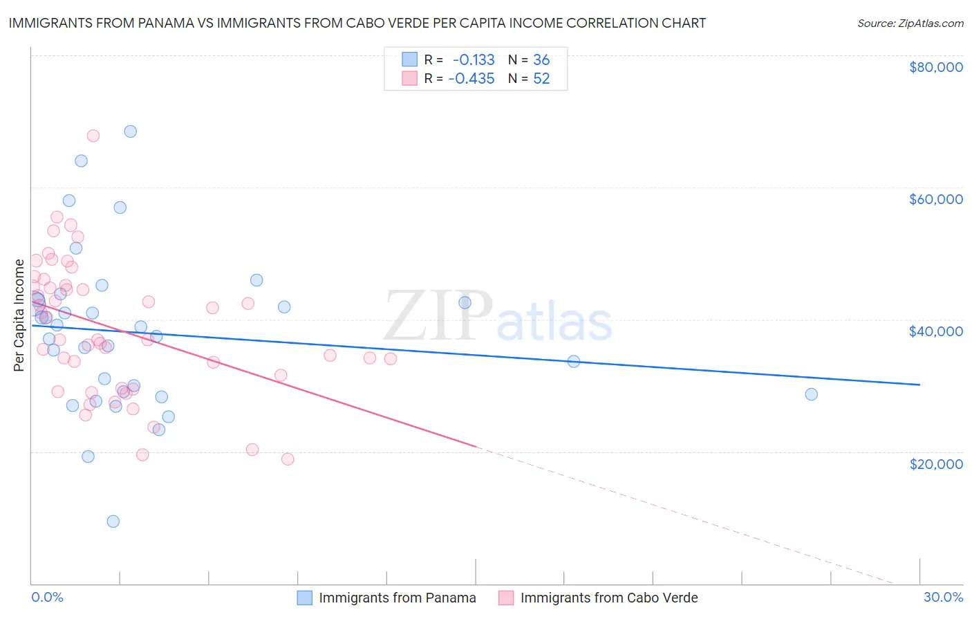Immigrants from Panama vs Immigrants from Cabo Verde Per Capita Income