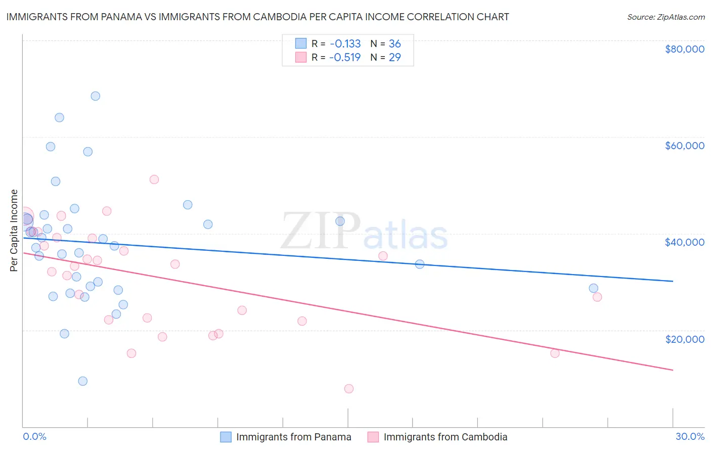 Immigrants from Panama vs Immigrants from Cambodia Per Capita Income