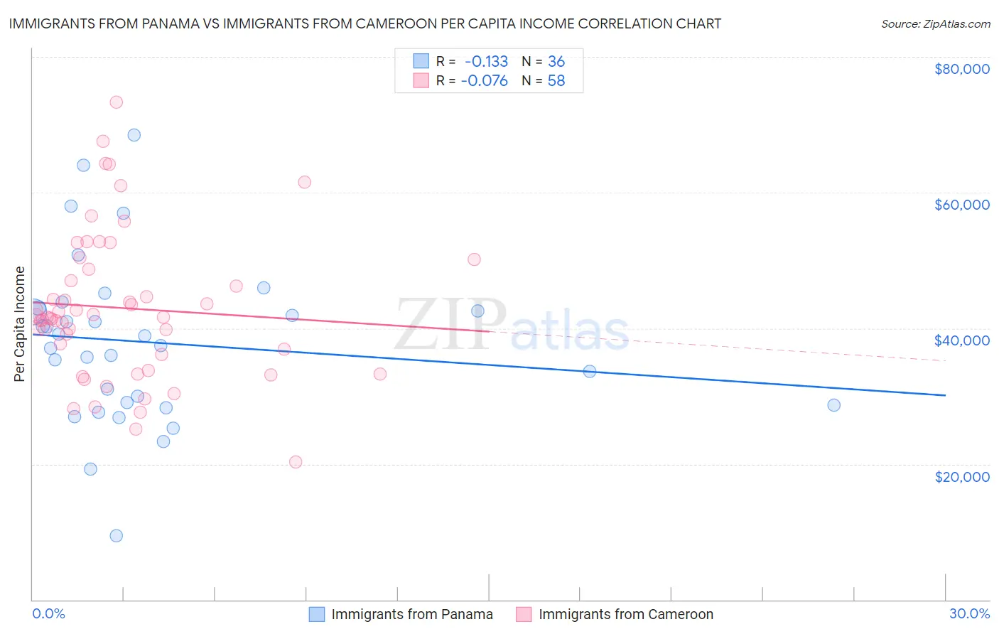 Immigrants from Panama vs Immigrants from Cameroon Per Capita Income