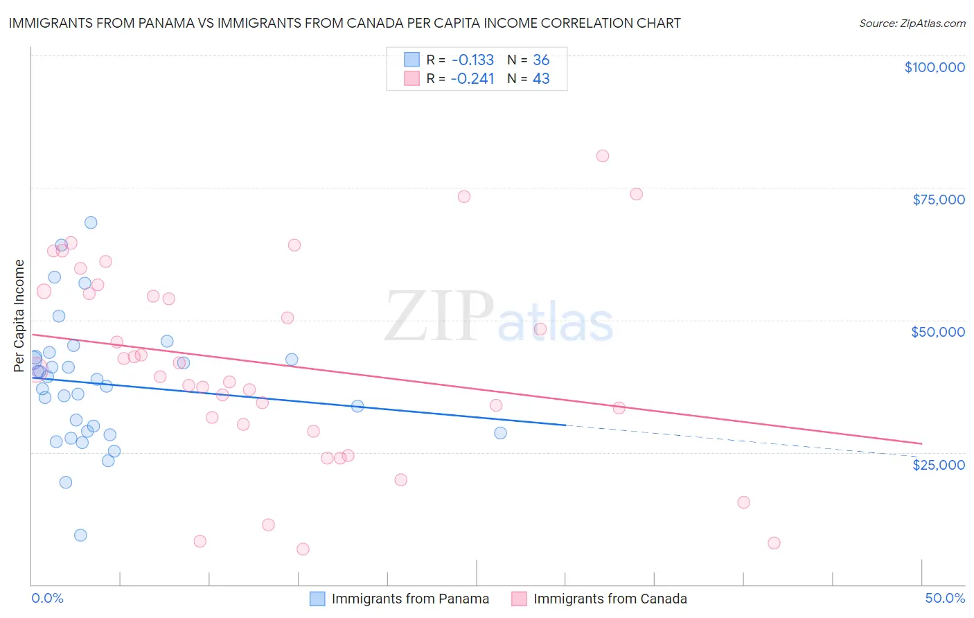 Immigrants from Panama vs Immigrants from Canada Per Capita Income