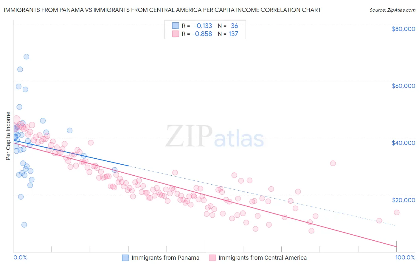 Immigrants from Panama vs Immigrants from Central America Per Capita Income