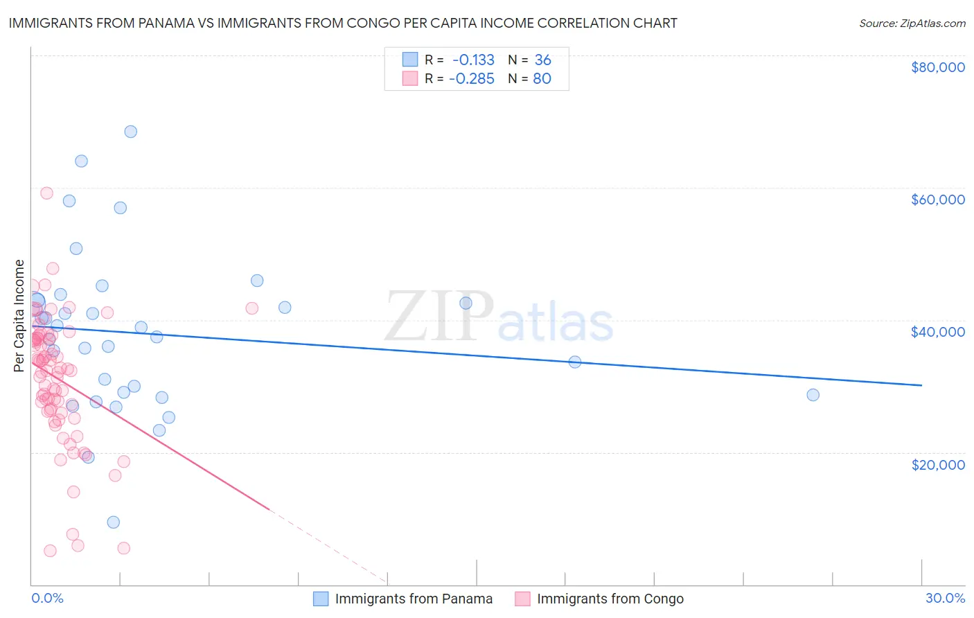 Immigrants from Panama vs Immigrants from Congo Per Capita Income