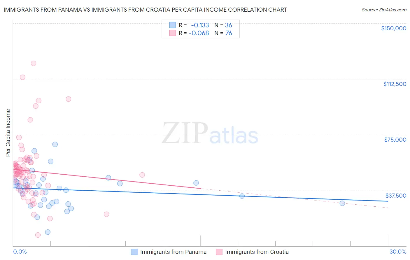 Immigrants from Panama vs Immigrants from Croatia Per Capita Income