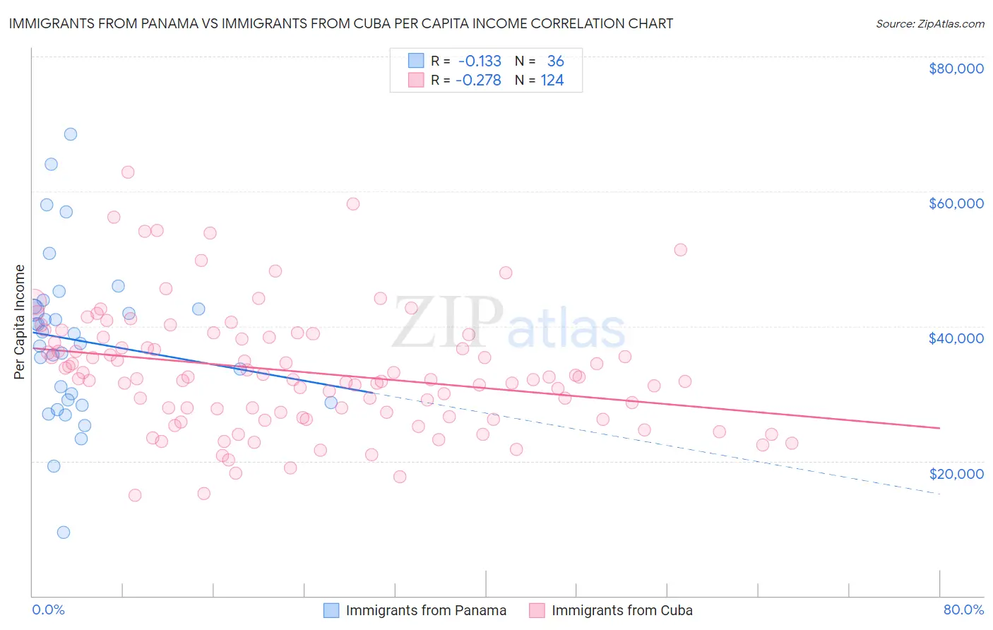 Immigrants from Panama vs Immigrants from Cuba Per Capita Income