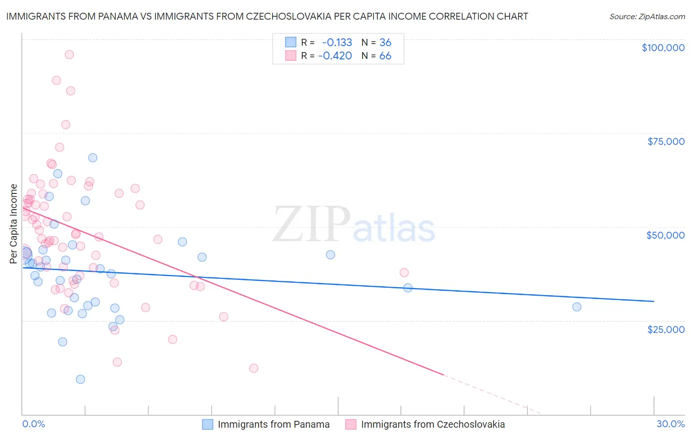 Immigrants from Panama vs Immigrants from Czechoslovakia Per Capita Income
