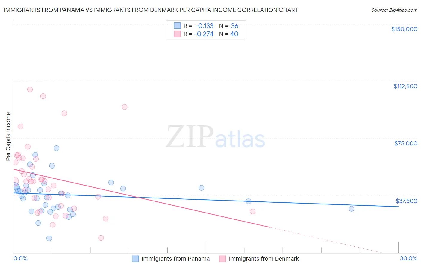 Immigrants from Panama vs Immigrants from Denmark Per Capita Income