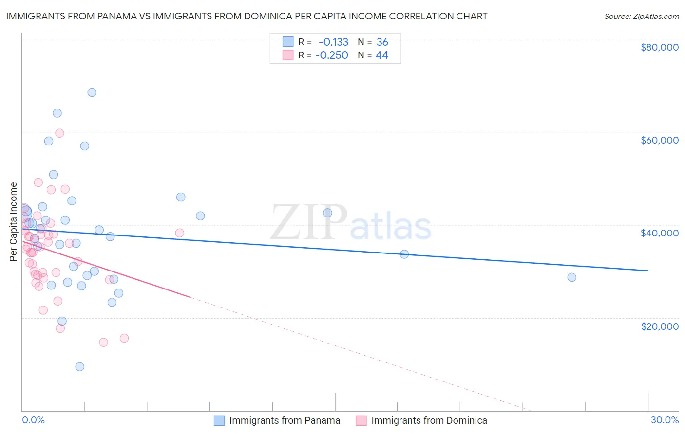 Immigrants from Panama vs Immigrants from Dominica Per Capita Income