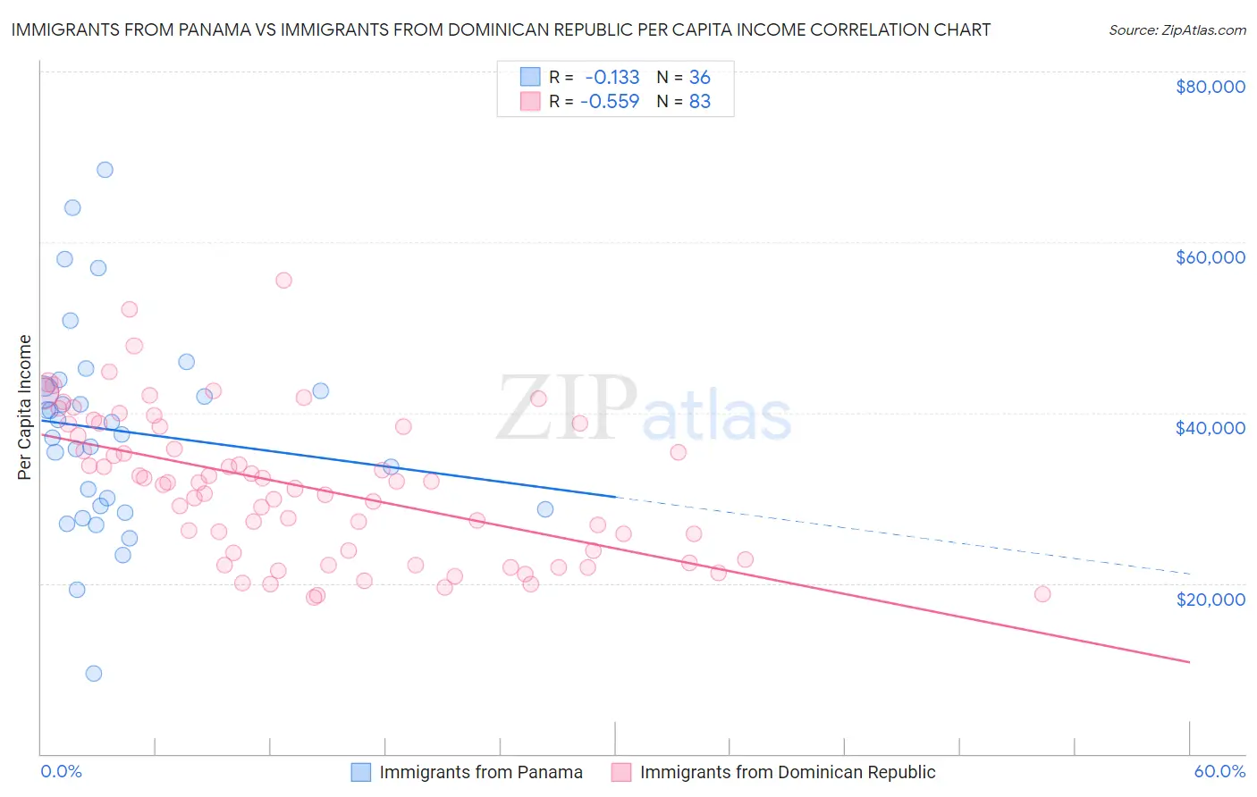 Immigrants from Panama vs Immigrants from Dominican Republic Per Capita Income