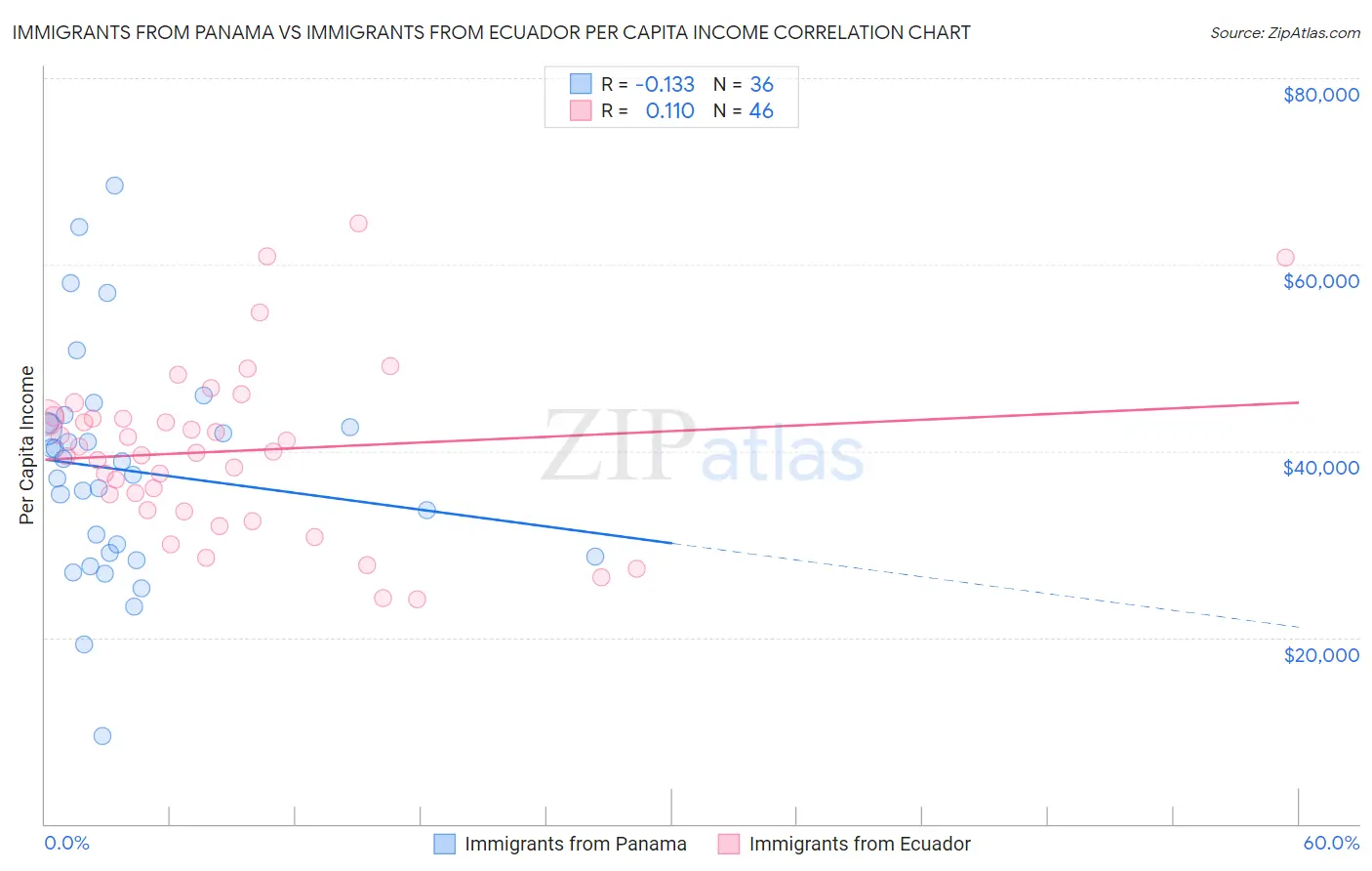 Immigrants from Panama vs Immigrants from Ecuador Per Capita Income