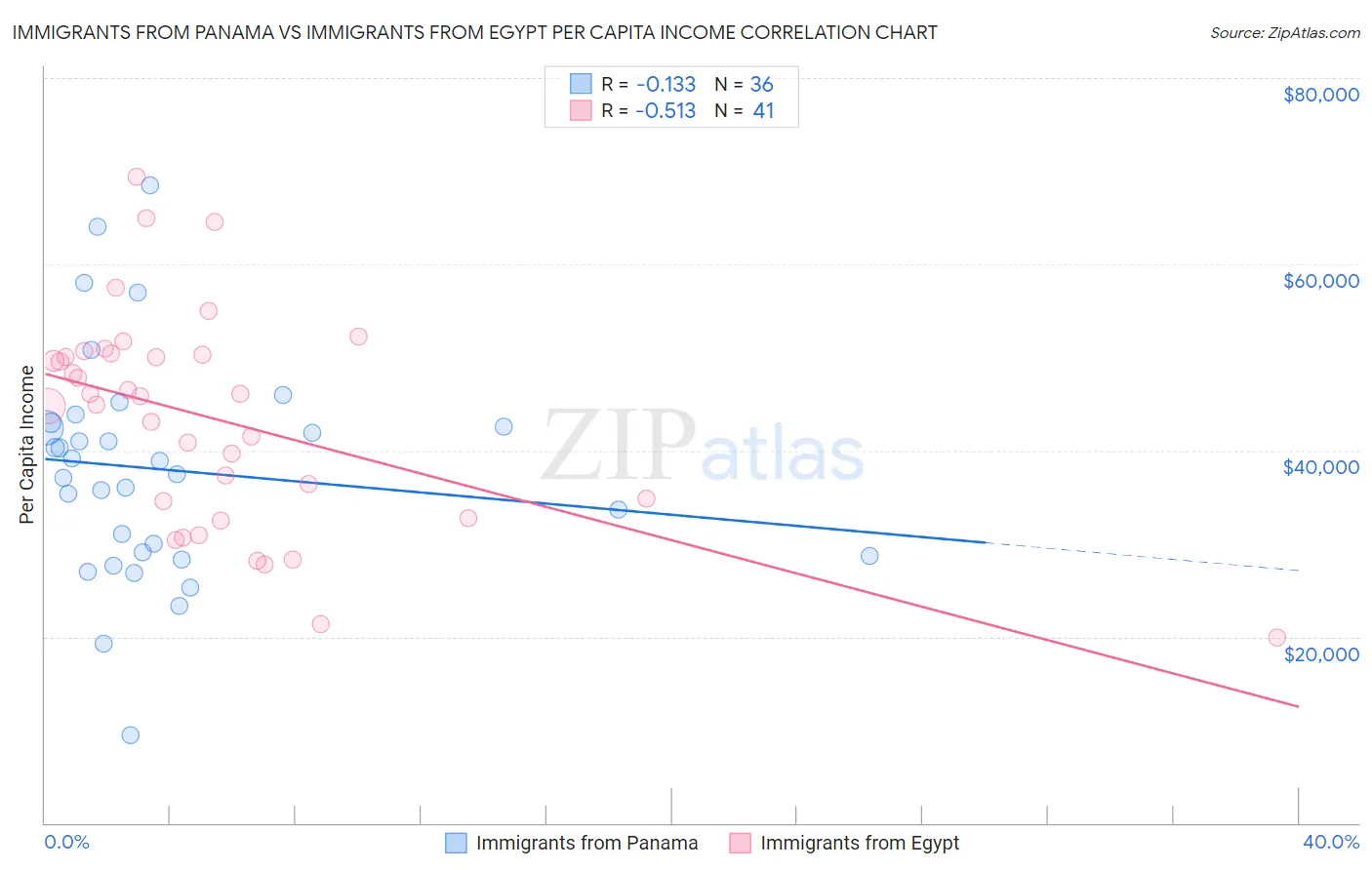 Immigrants from Panama vs Immigrants from Egypt Per Capita Income
