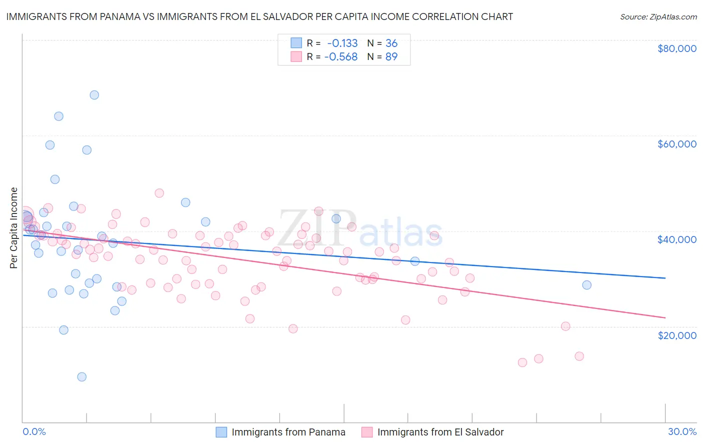 Immigrants from Panama vs Immigrants from El Salvador Per Capita Income
