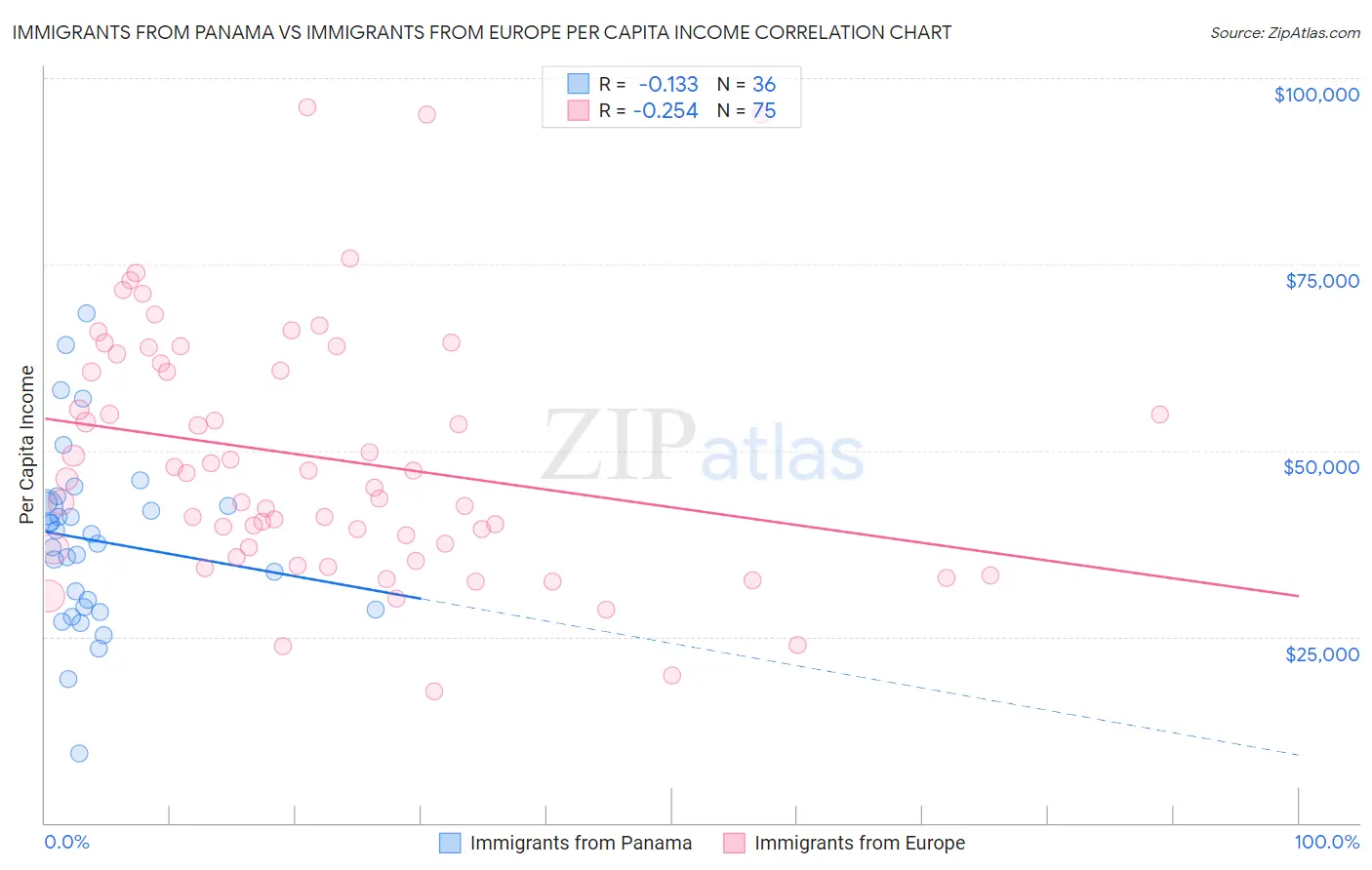 Immigrants from Panama vs Immigrants from Europe Per Capita Income