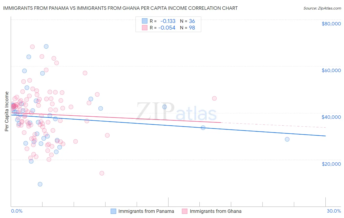 Immigrants from Panama vs Immigrants from Ghana Per Capita Income