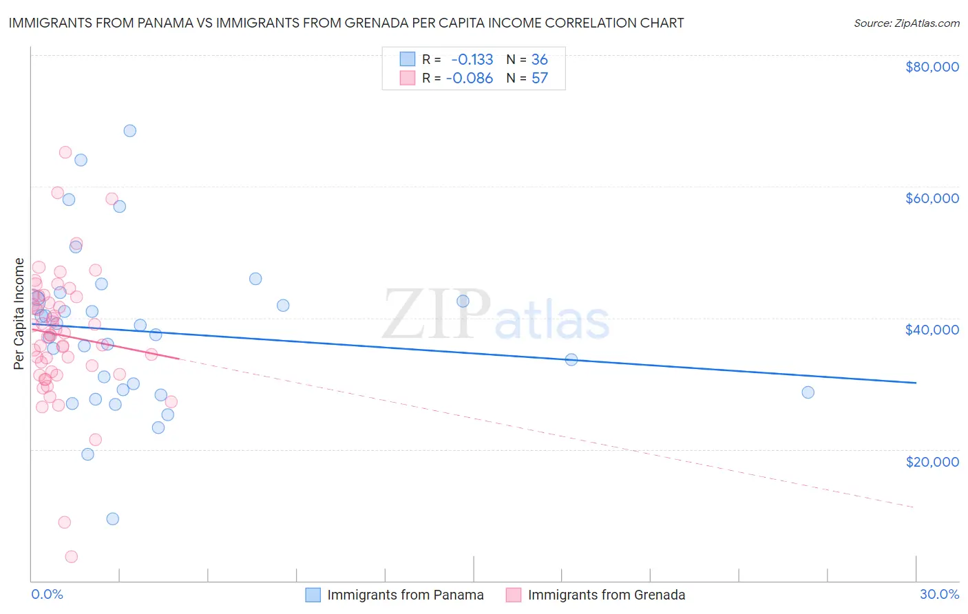 Immigrants from Panama vs Immigrants from Grenada Per Capita Income