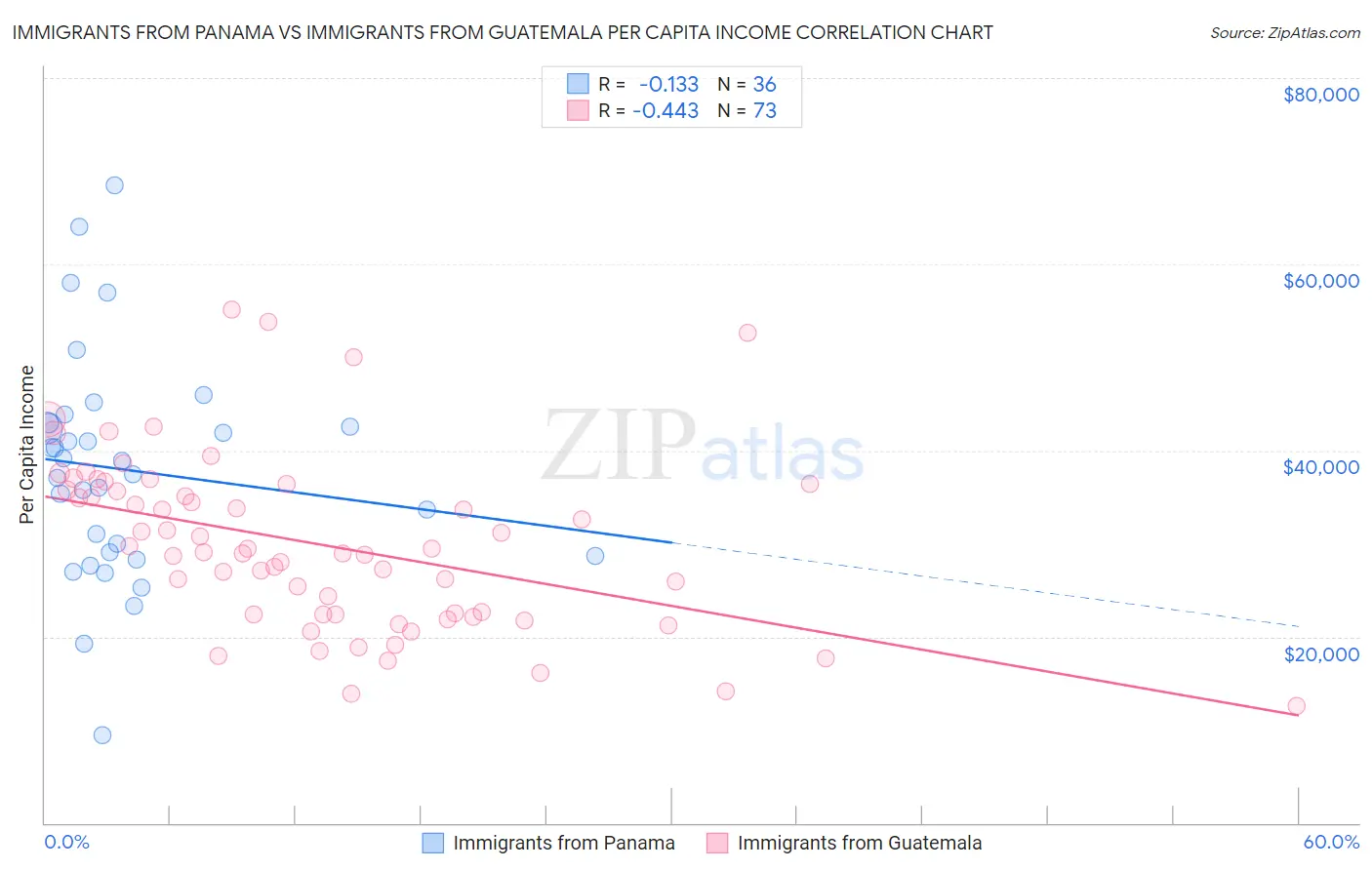 Immigrants from Panama vs Immigrants from Guatemala Per Capita Income