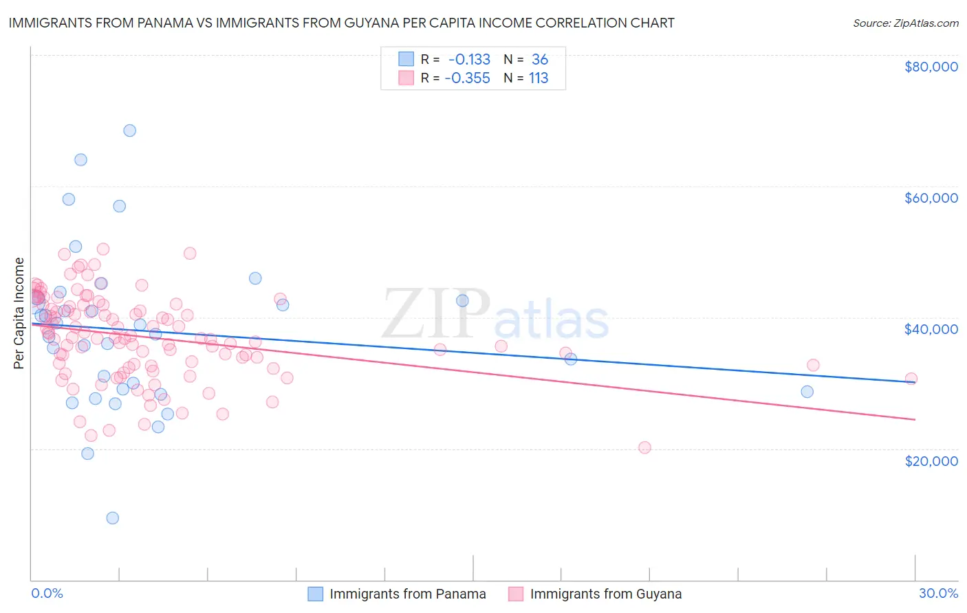 Immigrants from Panama vs Immigrants from Guyana Per Capita Income