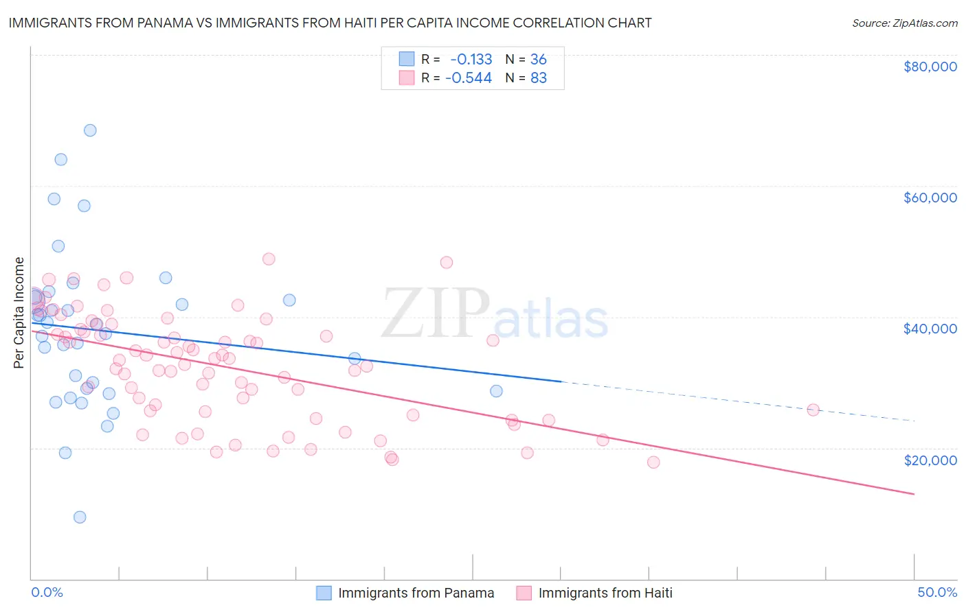 Immigrants from Panama vs Immigrants from Haiti Per Capita Income